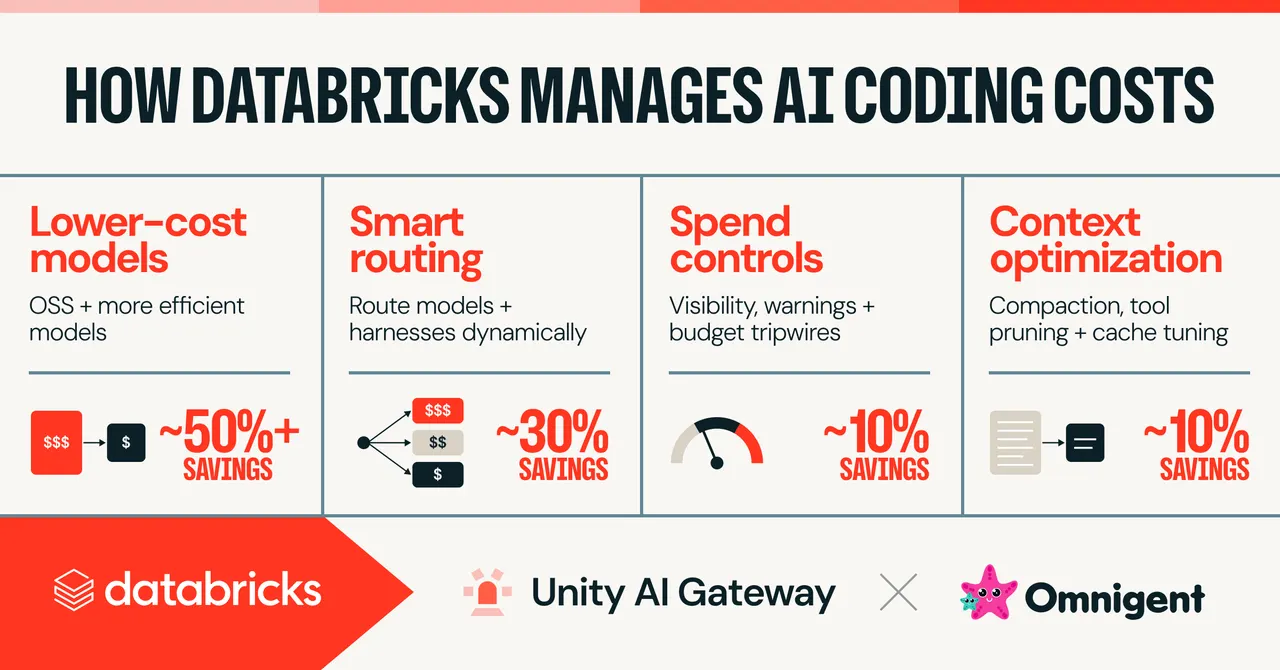 How Databricks cut its AI coding spend by 70%
