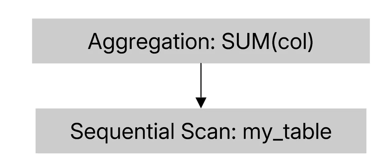 How pgrust made Postgres 300x faster for analytics