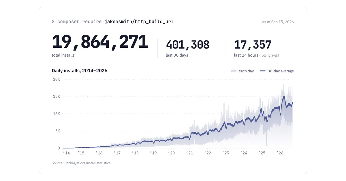 A 174-line "temporary" PHP fix lasted 12 years and 20 million installs