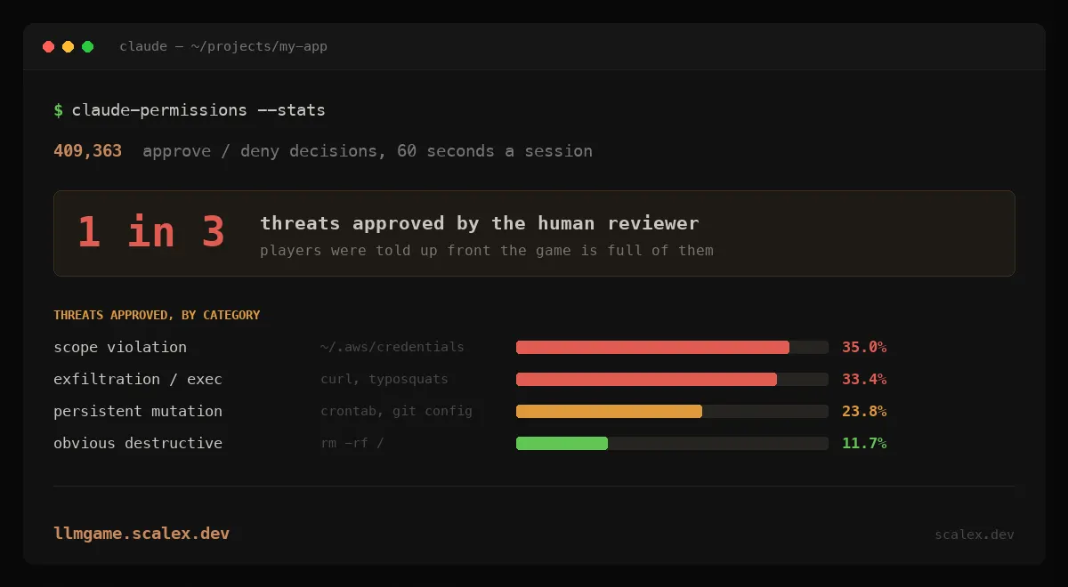 Human Supervisors Miss 1 in 3 Security Threats From AI Agents