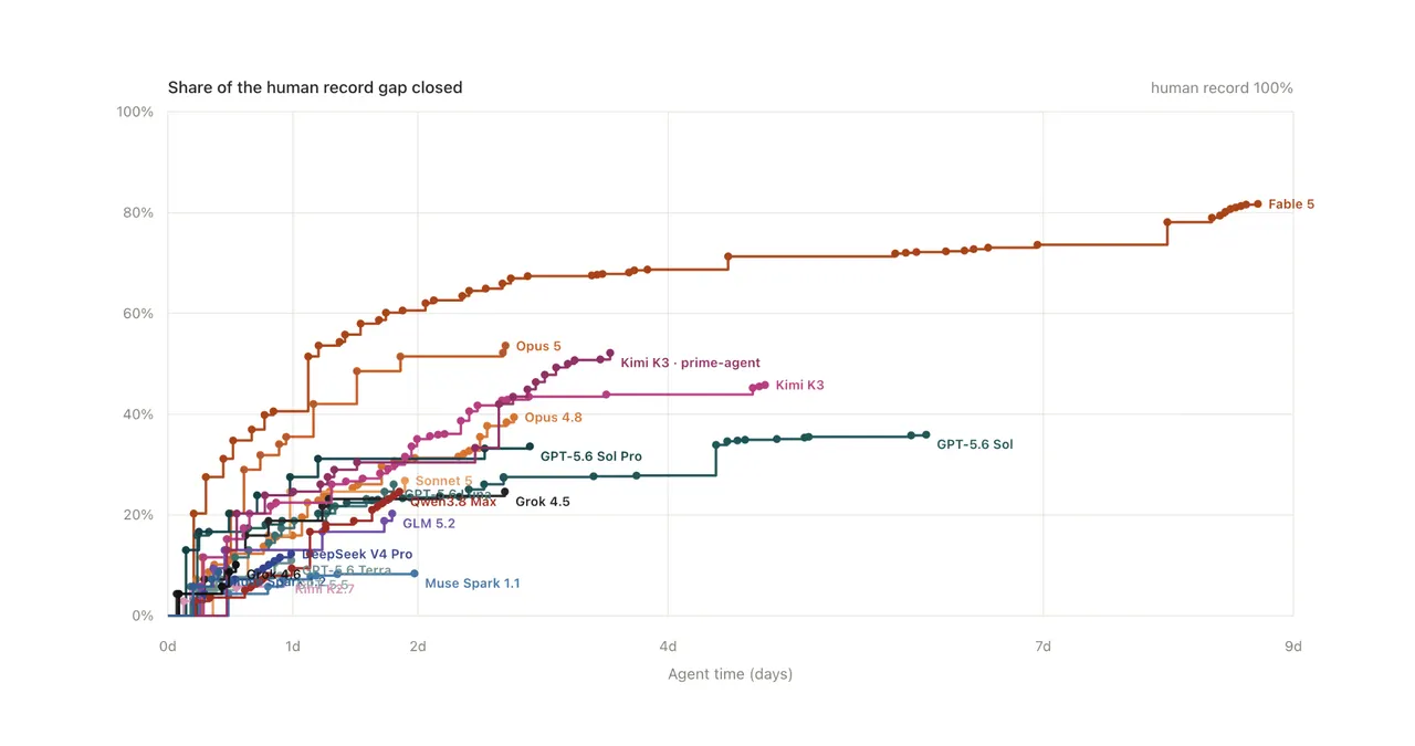 AI models benchmarked themselves to squeeze maximum speed from nanoGPT